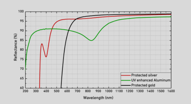 金属膜反射镜 镀金反射镜 镀银反射镜 紫外增强铝反射镜