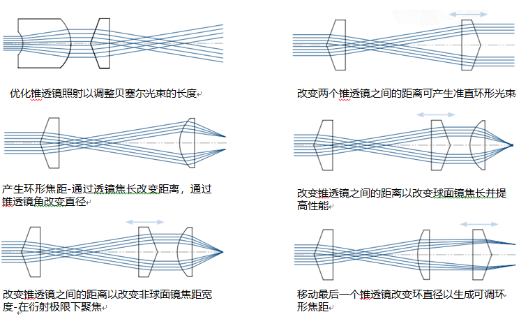 锥透镜的应用-自由调整聚焦光斑